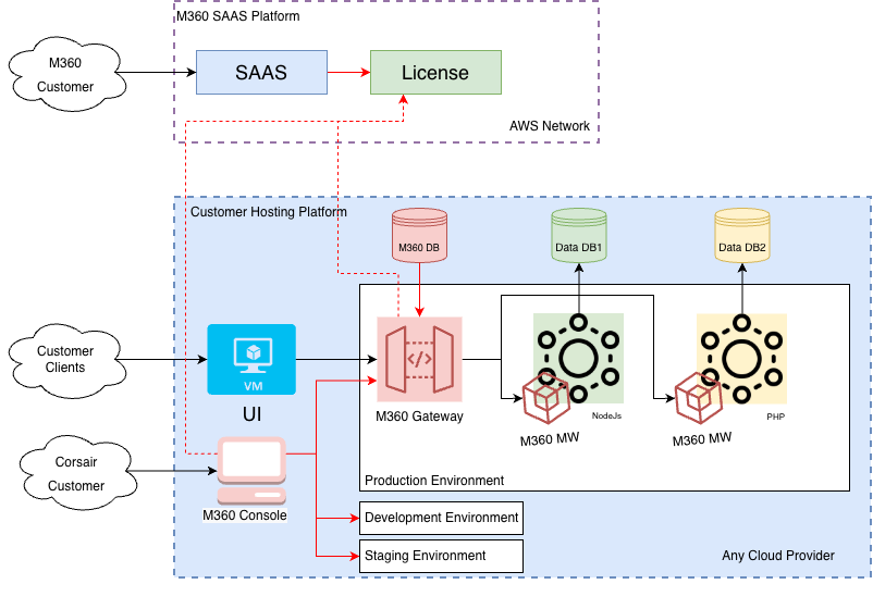 M360API enterprise deployment architecture diagram