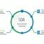 Service Oriented cloud solutions architect